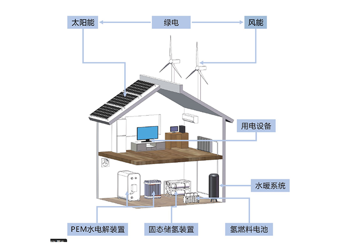 Distributed Hydrogen Energy System JYDHES-S0